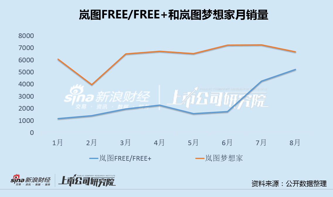 岚图汽车光速递表背后：销量增速大幅放缓、新车表现不及预期 研发投入占比4%、销售费用率近20%