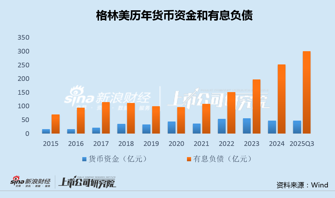 格林美一年内甩卖近20亿资产背后：有息负债快速攀升至300亿 资本开支年年远超经营现金流