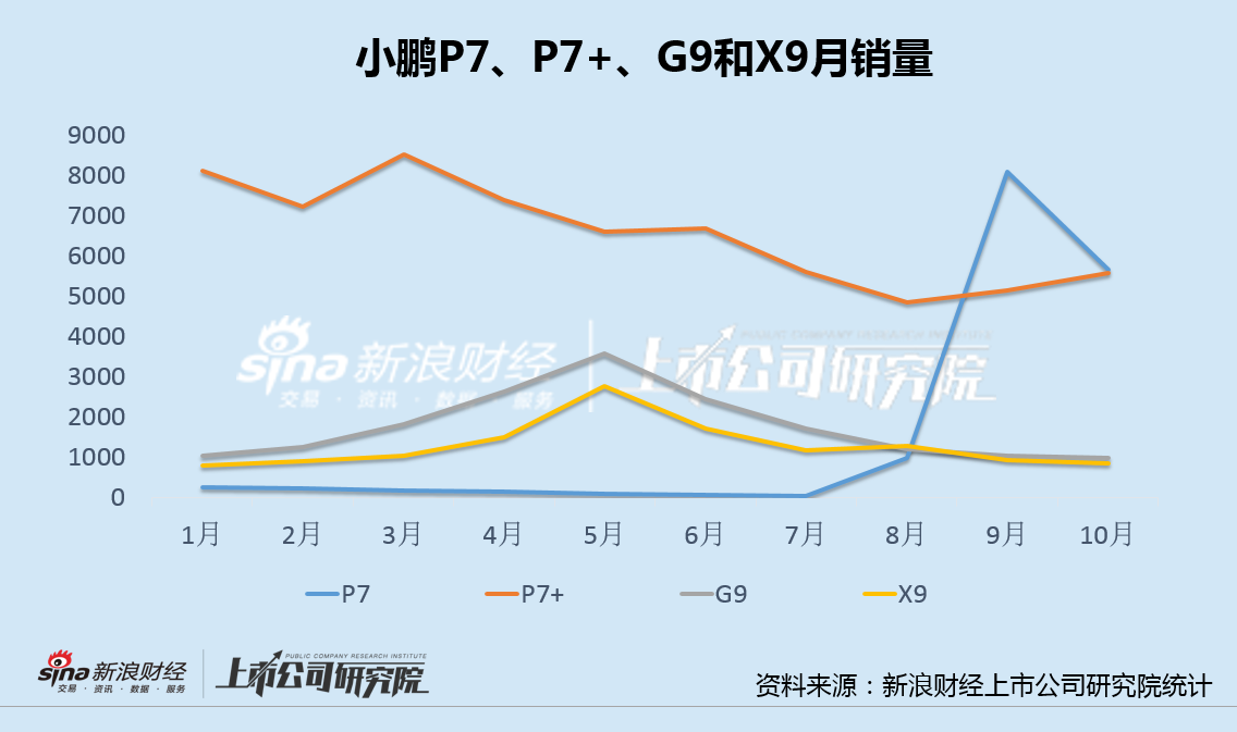 小鹏汽车Q3业绩和Q4指引均不及预期 新P7上市次月下滑、G9/X9月销双双跌破千台