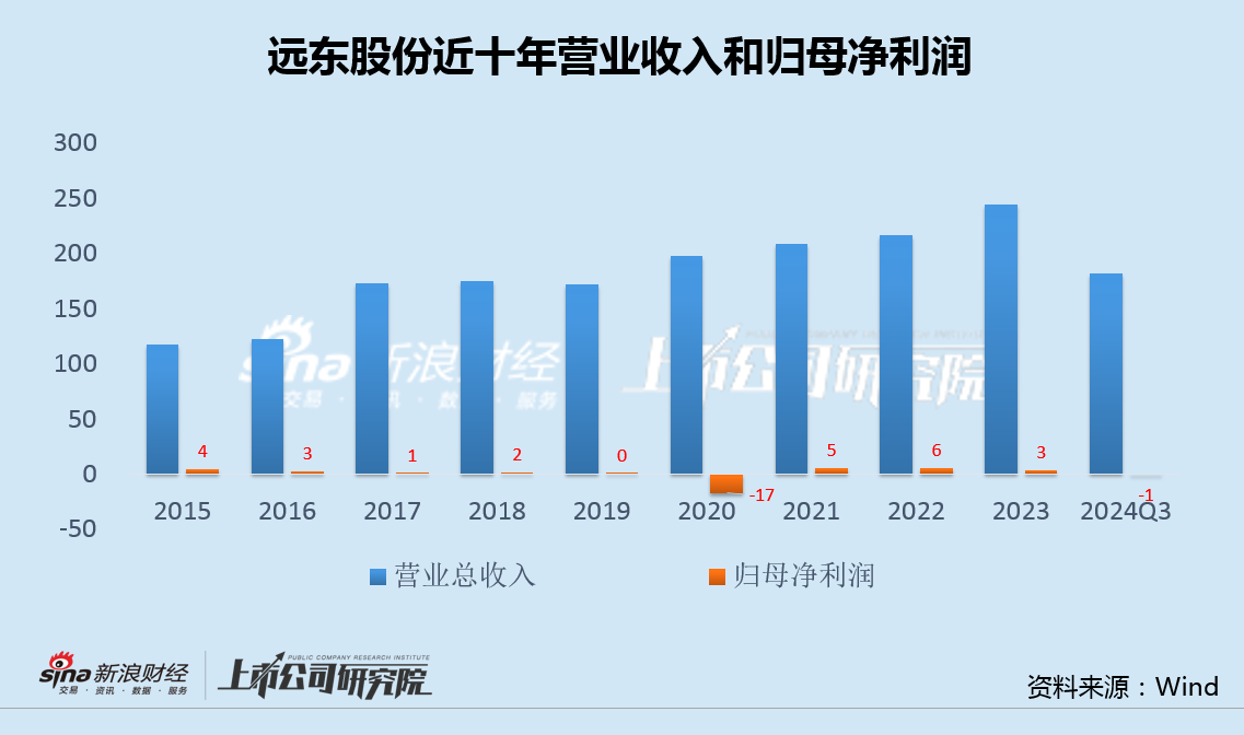 远东股份三次甩卖问题资产无果大股东接盘 十年计提减值超40亿无序扩张后遗症显现