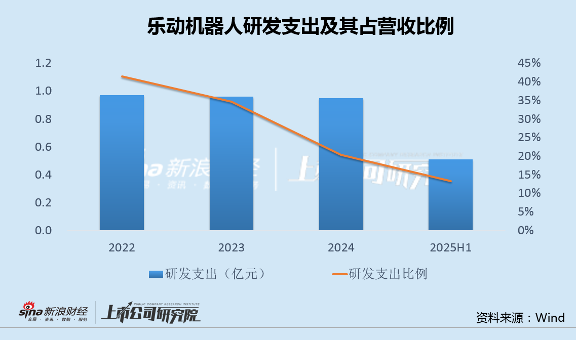 乐动机器人"带伤"再闯港交所：连年亏损、研发占比或跌近上市红线 债务承压、采购销售对外高度依赖