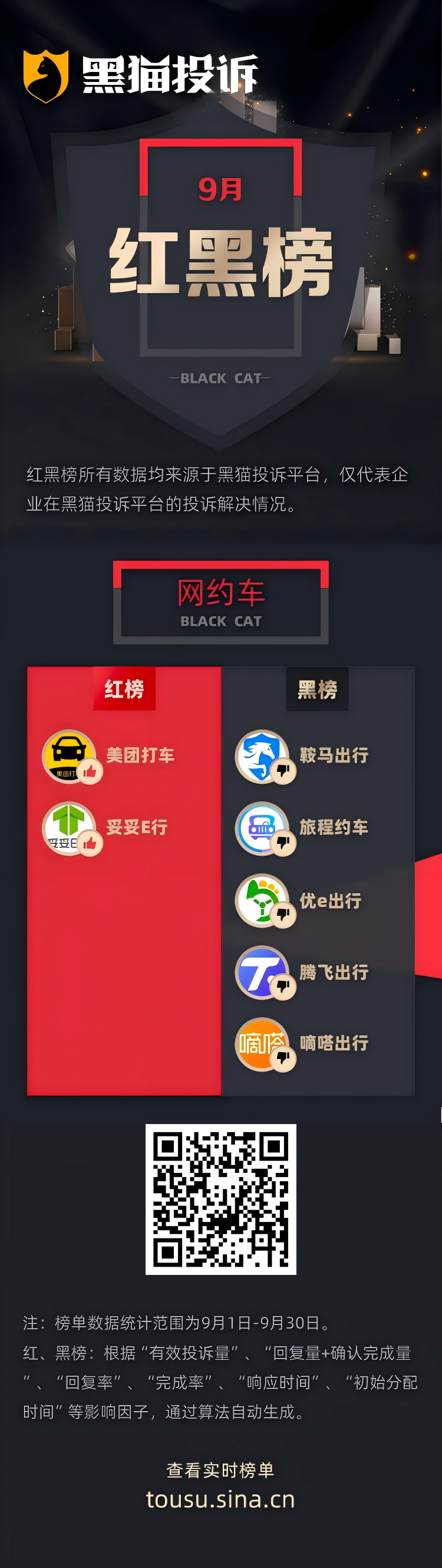 9月黑猫投诉网约车红黑榜：嘀嗒出行迟到走错路致误机损失 1300 元