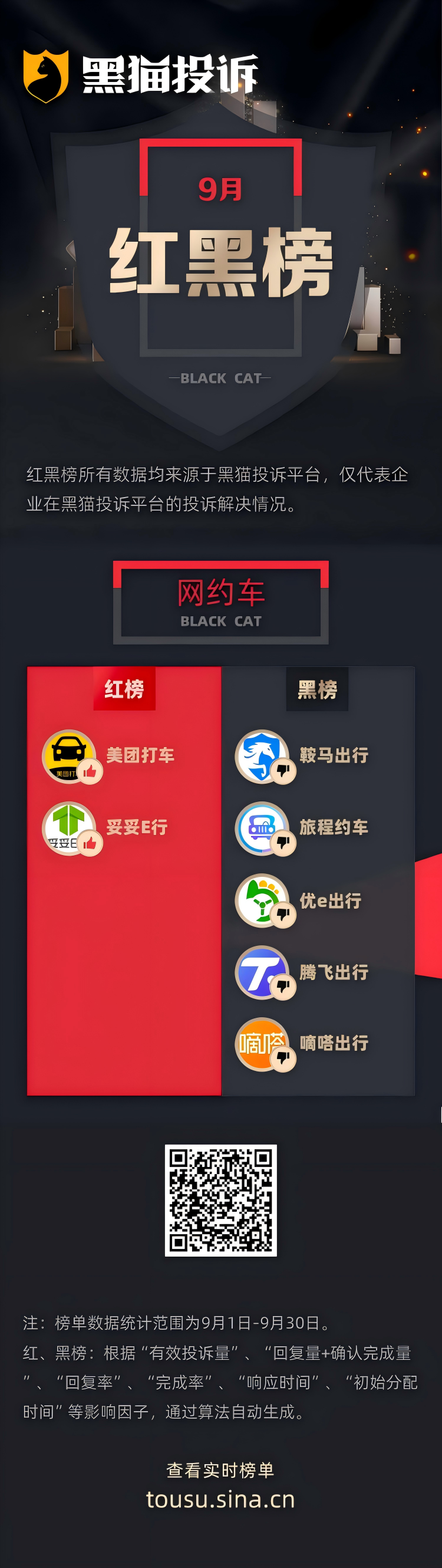 9月黑猫投诉网约车红黑榜：嘀嗒出行迟到走错路致误机损失 1300 元