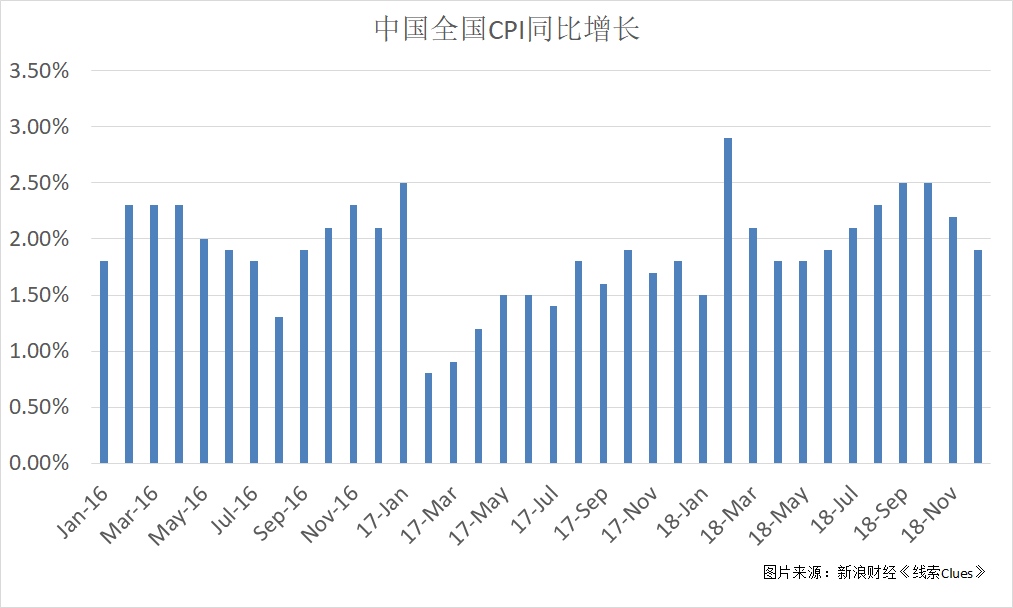 中国CPI走势（图片来源：新浪财经）