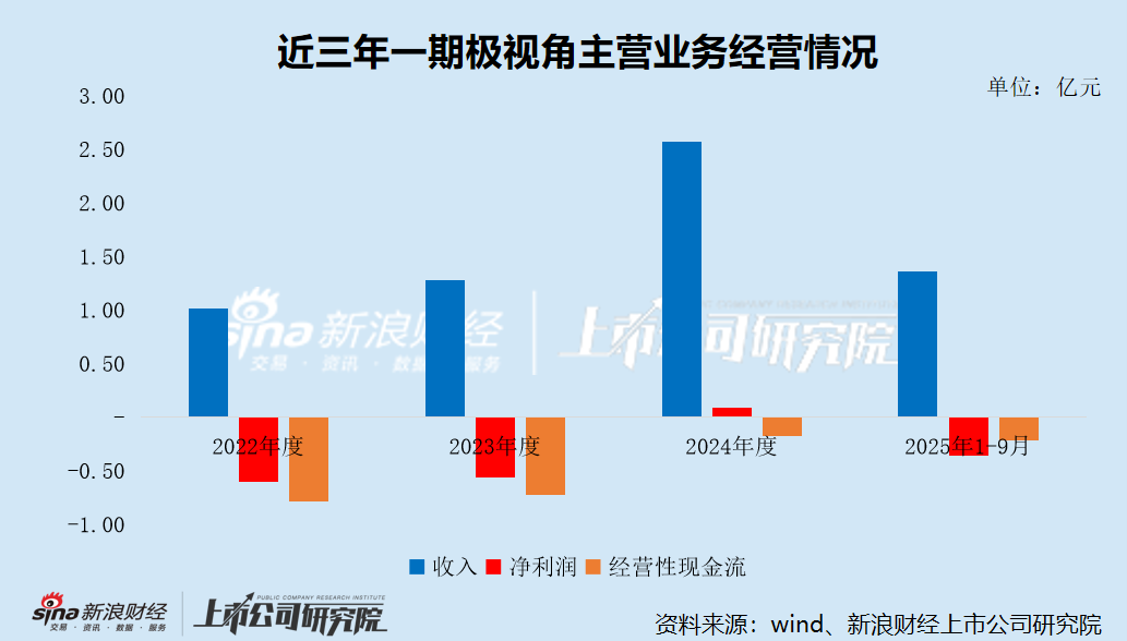 极视角港股IPO：股东转让退出已逾半年为何未办理变更登记？技术服务费激增却未披露研发外包比例