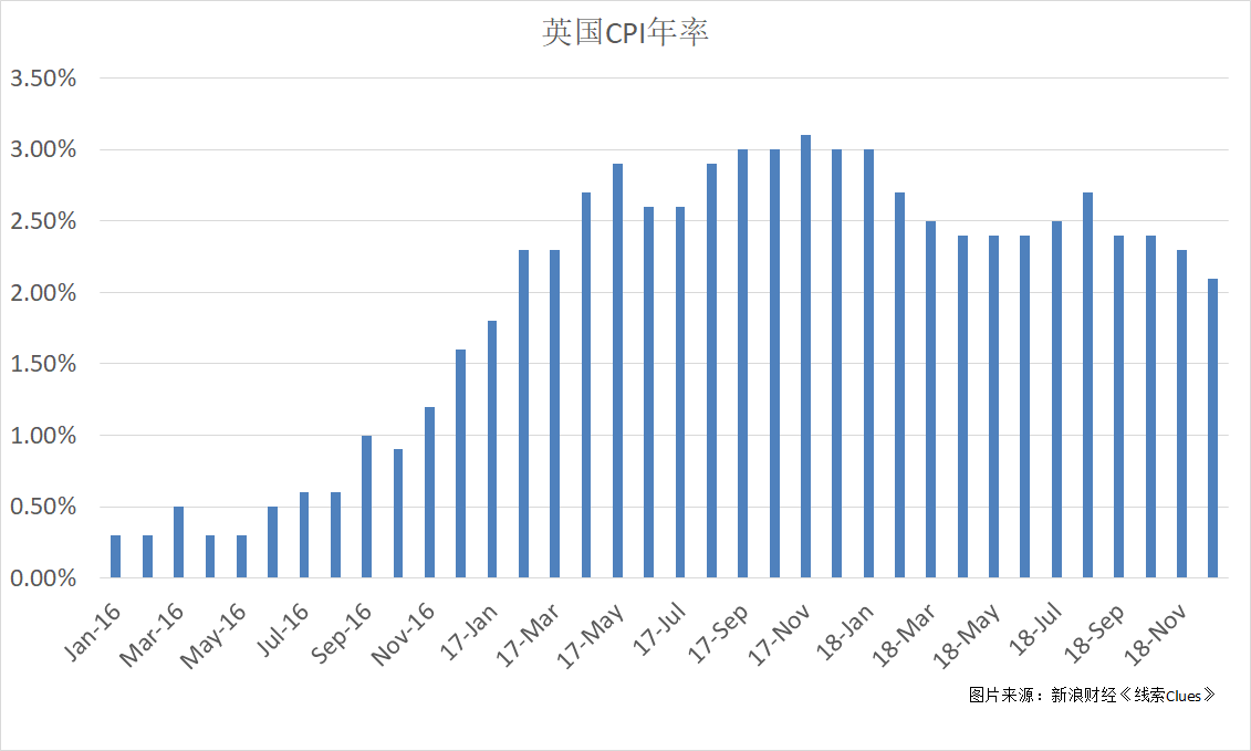 英国CPI走势（图片来源：新浪财经）