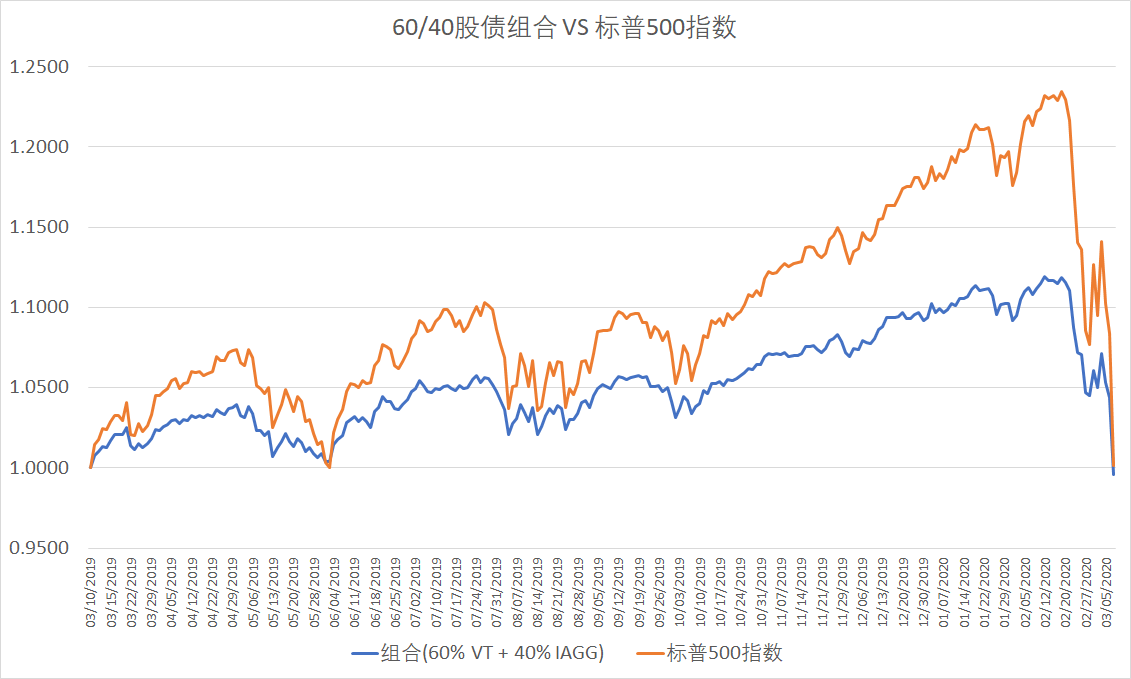 2019年3月10日—2020年3月10日，60/40股债组合 VS 标普500指数（图片来源：新浪财经）