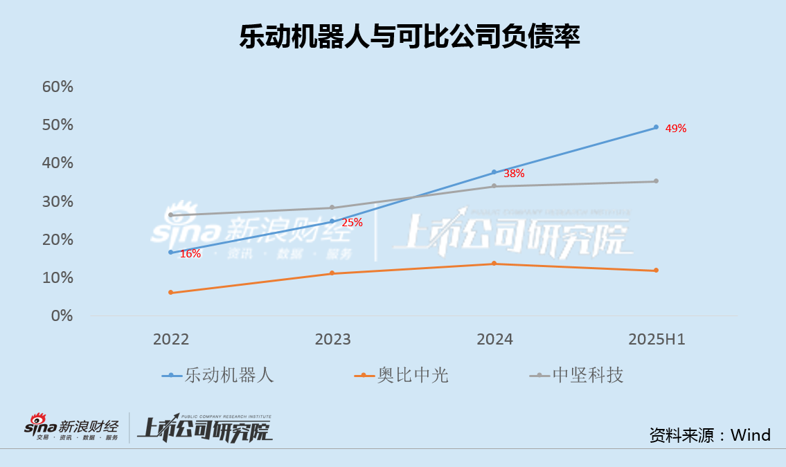 乐动机器人"带伤"再闯港交所：连年亏损、研发占比或跌近上市红线 债务承压、采购销售对外高度依赖