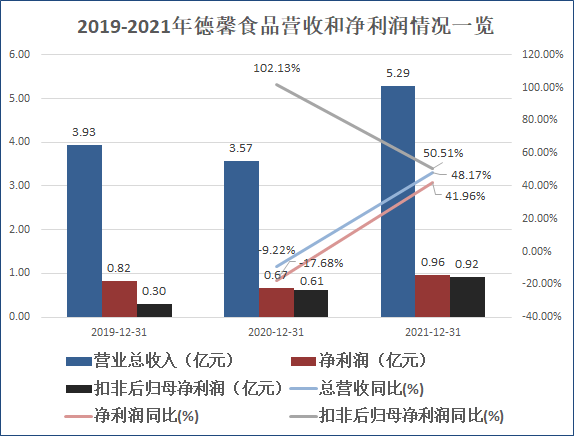 来源：公司招股书 创投Plus整理