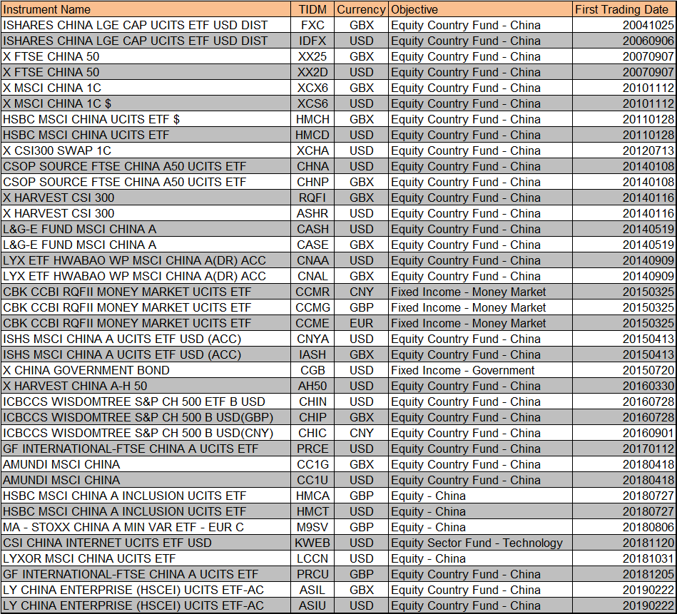 伦交所中国市场ETF一览，截至2019年4月1日（来源：LSE、新浪财经整理）