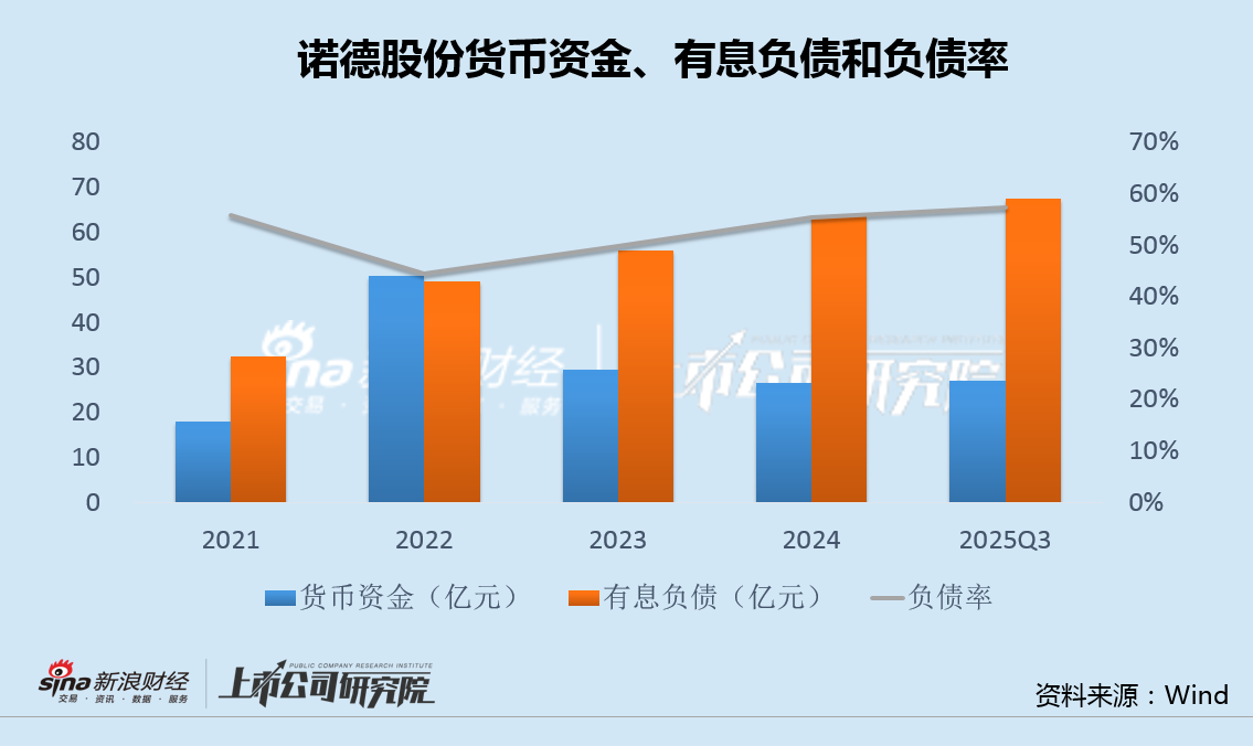 诺德股份深陷缺钱窘境平价甩卖盈利资产 毛利率和政府补贴超同行仍逆势续亏