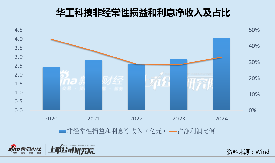 华工科技A+H上市被质疑 光模块业务毛利率仅10%、政府补助等收入占净利超3成|CPO融资潮