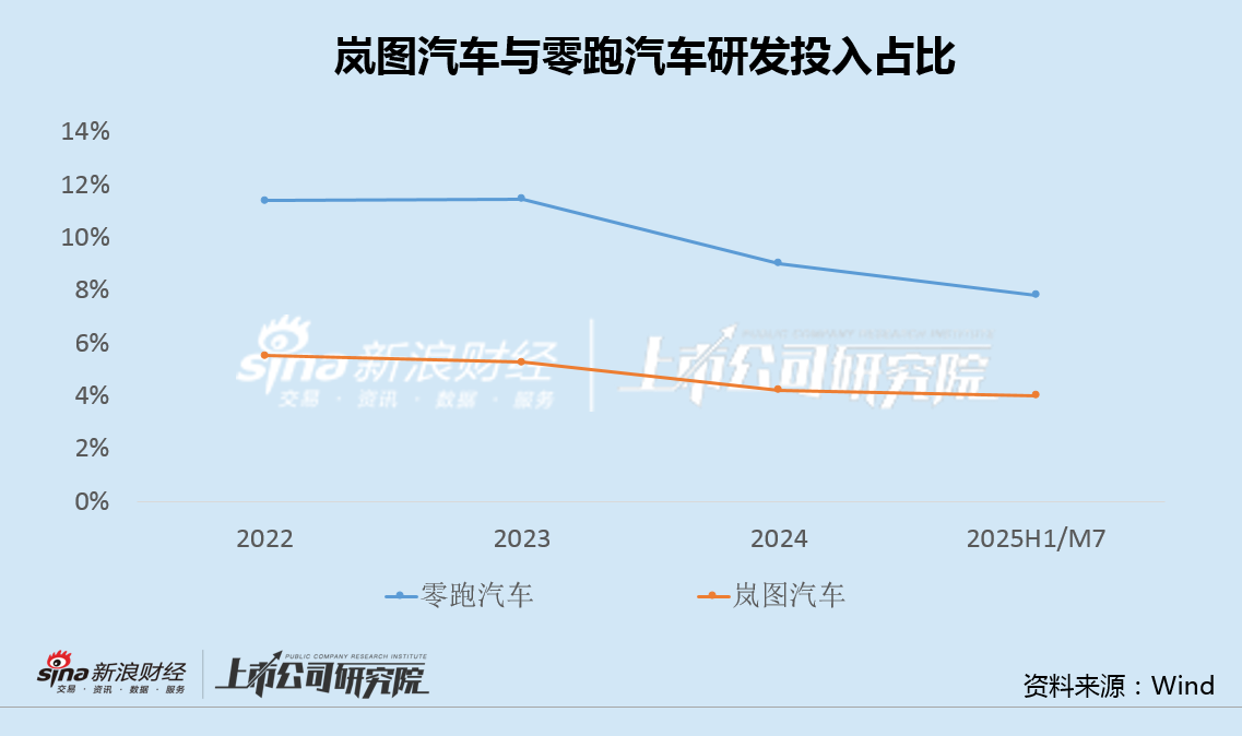 岚图汽车光速递表背后：销量增速大幅放缓、新车表现不及预期 研发投入占比4%、销售费用率近20%