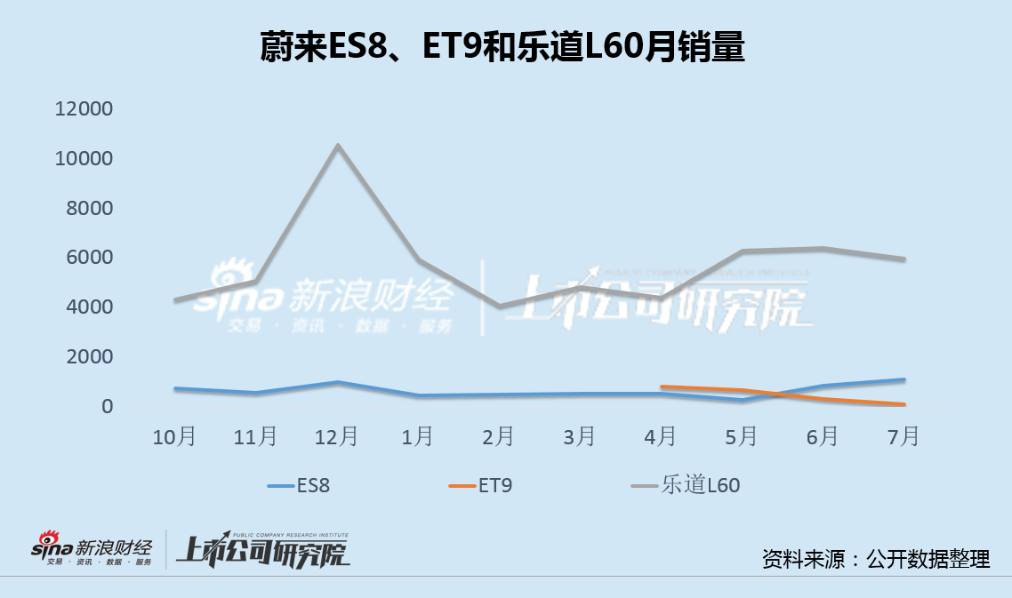 蔚来中报复苏背后：单车售价持续下滑、中低端车型支撑销量 现金储备大降70%、负债率升至93%