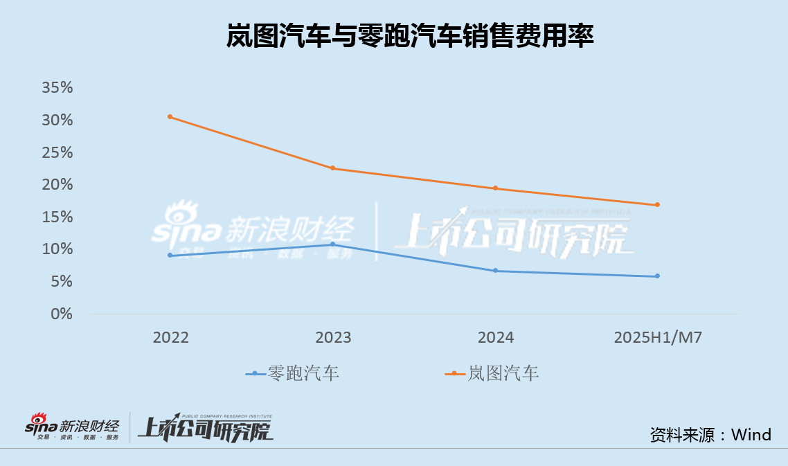 岚图汽车光速递表背后：销量增速大幅放缓、新车表现不及预期 研发投入占比4%、销售费用率近20%