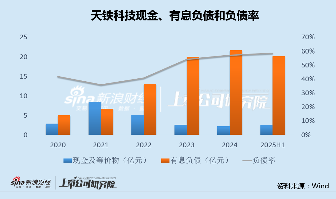 天铁科技斥资近亿元加码固态电池：账面2亿现金20亿有息负债 实控人放弃定增后再套现3亿