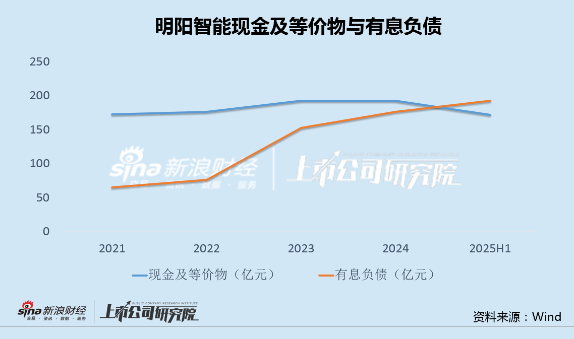 明阳智能拟142亿投资海外：有息负债190亿、资金缺口巨大 经营现金流长期为负、低门槛再推股权激励