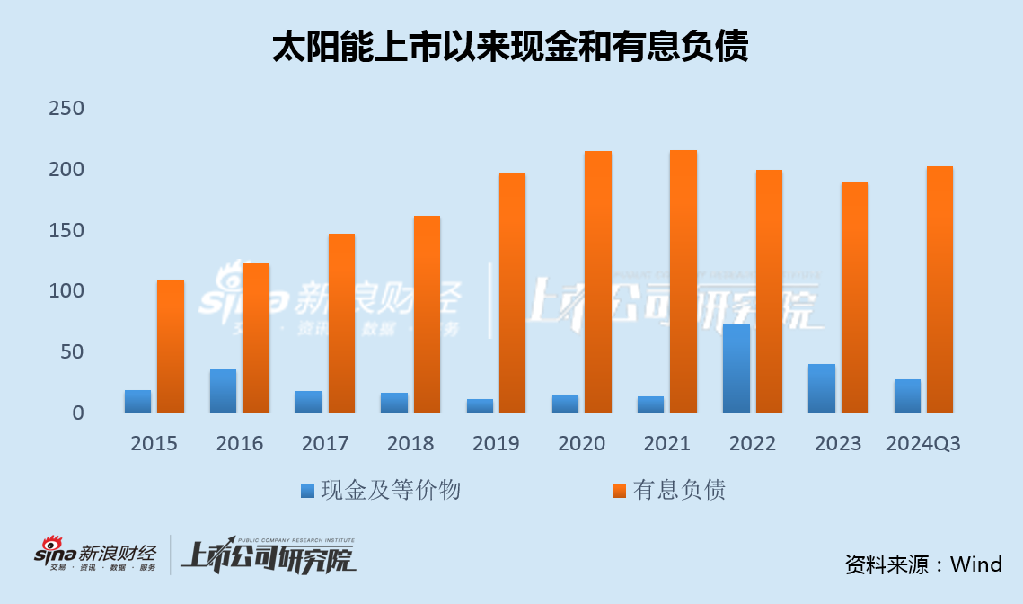 太阳能3.7亿向关联方买楼：业绩创上市10年来最大降幅 有息负债超200亿拟再募30亿  第4张