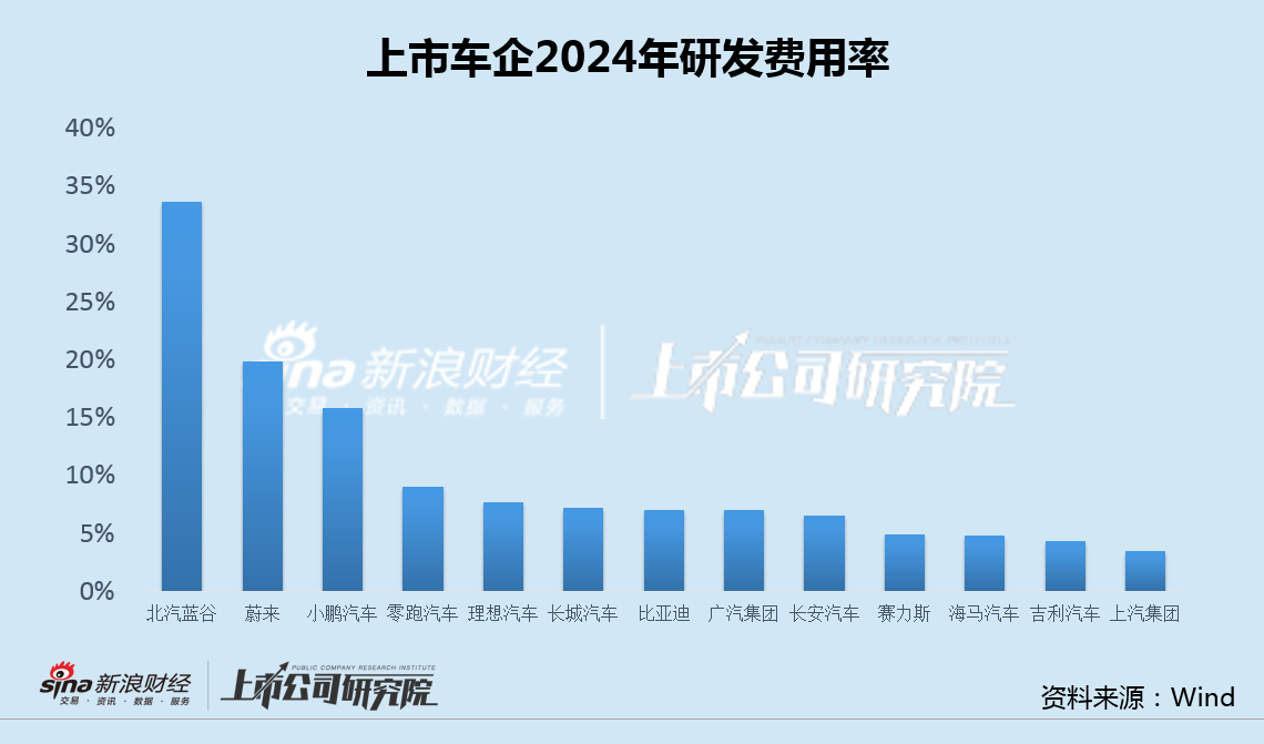 车企年报|零跑汽车研发支出金额显著偏低 研发费用率为小鹏汽车一半