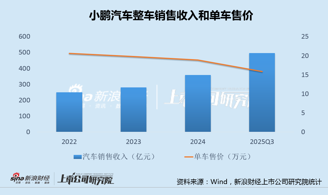 小鹏汽车Q3业绩和Q4指引均不及预期 新P7上市次月下滑、G9/X9月销双双跌破千台