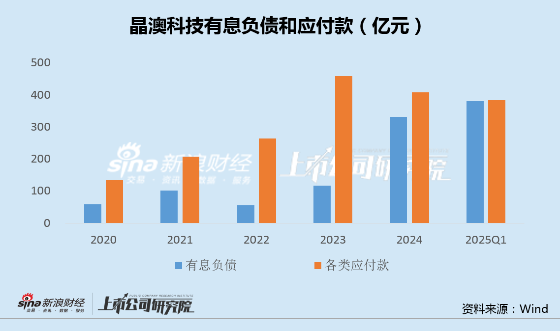 晶澳科技有息负债、应付款均超380亿 关税上调越南工厂盈利承压、美国工厂被悄然变卖