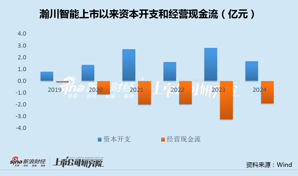 瀚川智能为讨债起诉宁德时代:巨亏11亿、经营现金流连续6年为负 贷款逾期、高管逆势大幅加薪 财经 第4张-京港汇丰 瀚川智能为讨债起诉宁德时代:巨亏11亿、经营现金流连续6年为负 贷款逾期、高管逆势大幅加薪 (http://www.jingganghuifeng.com.cn/) 财经 第4张