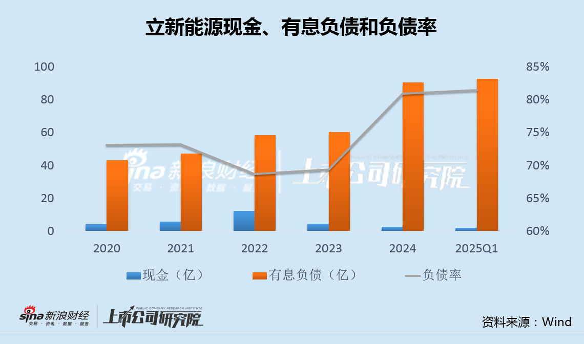 立新能源5次修改定增预案有息负债逼近百亿 上市次年业绩变脸坏账减值加速攀升 第1张 立新能源5次修改定增预案有息负债逼近百亿 上市次年业绩变脸坏账减值加速攀升 第1张