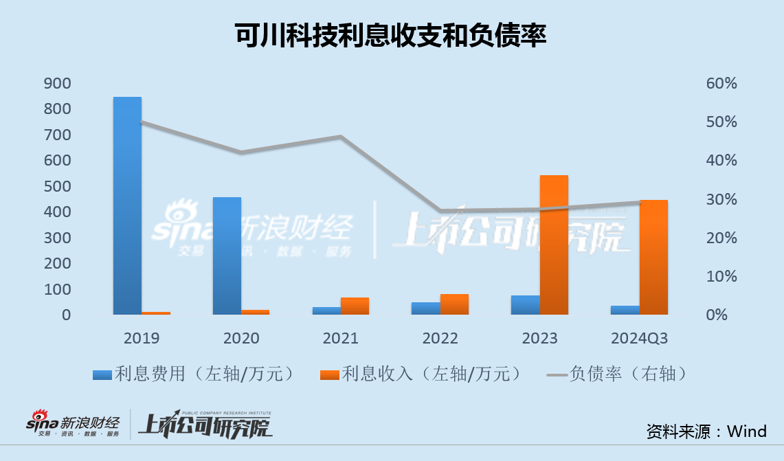 可川科技拟再发转债融资5亿加码锂电：0有息负债超6亿现金闲置 IPO募投项目全部延期