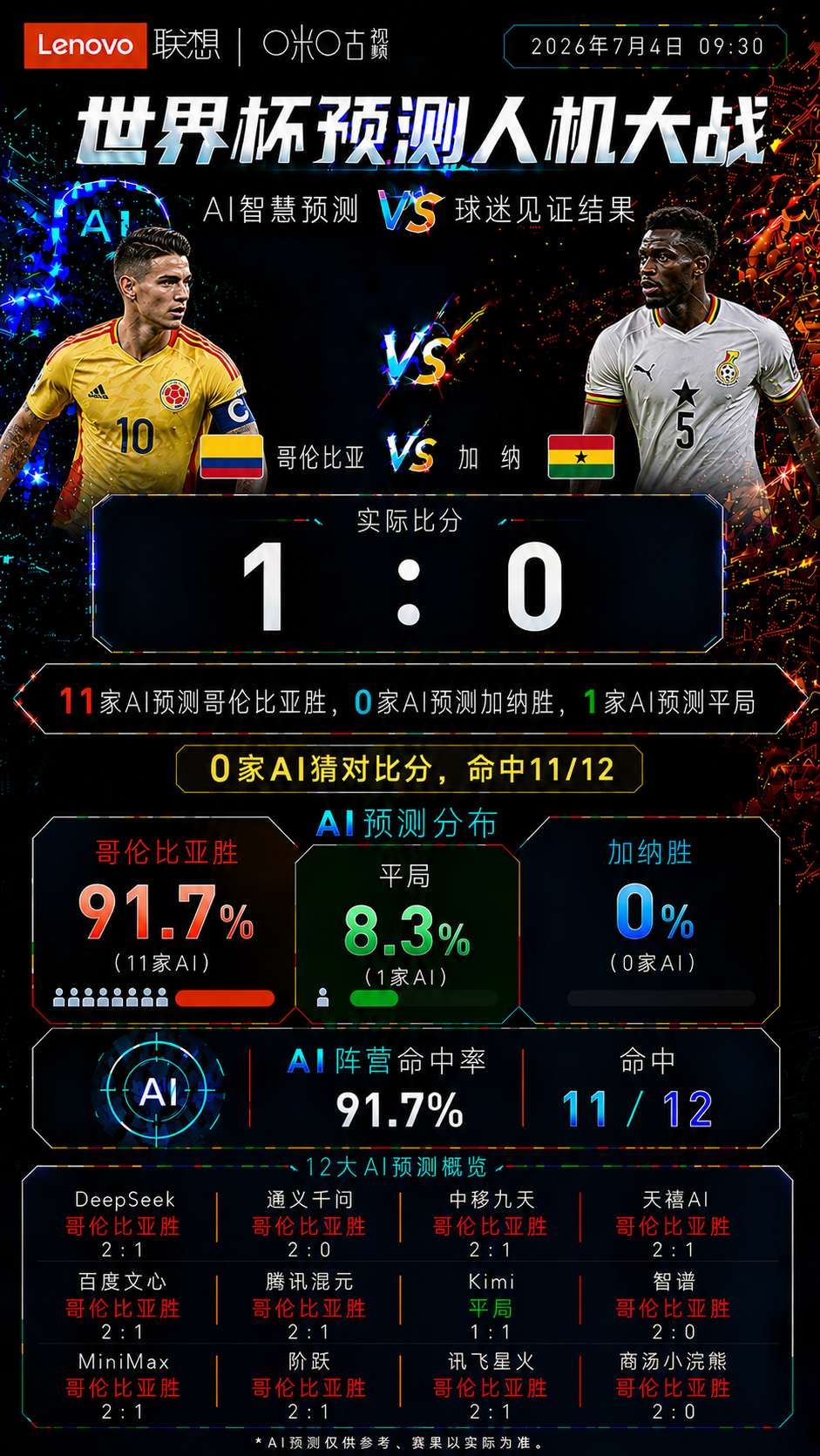 AI押中哥伦比亚胜势，唯有颜强猜中1:0