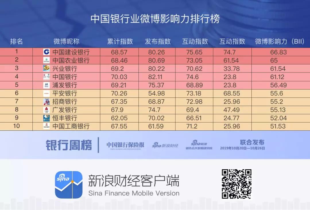 中国银行业微博影响力排行榜发布：建行领跑工行下降