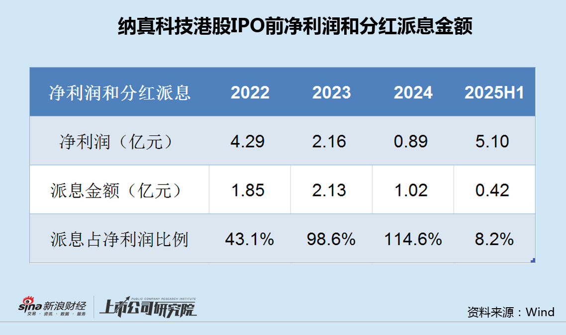 纳真科技IPO前半数净利用于分红、多项合规问题被关注 主业毛利率大幅下滑、关联交易延续|CPO融资潮