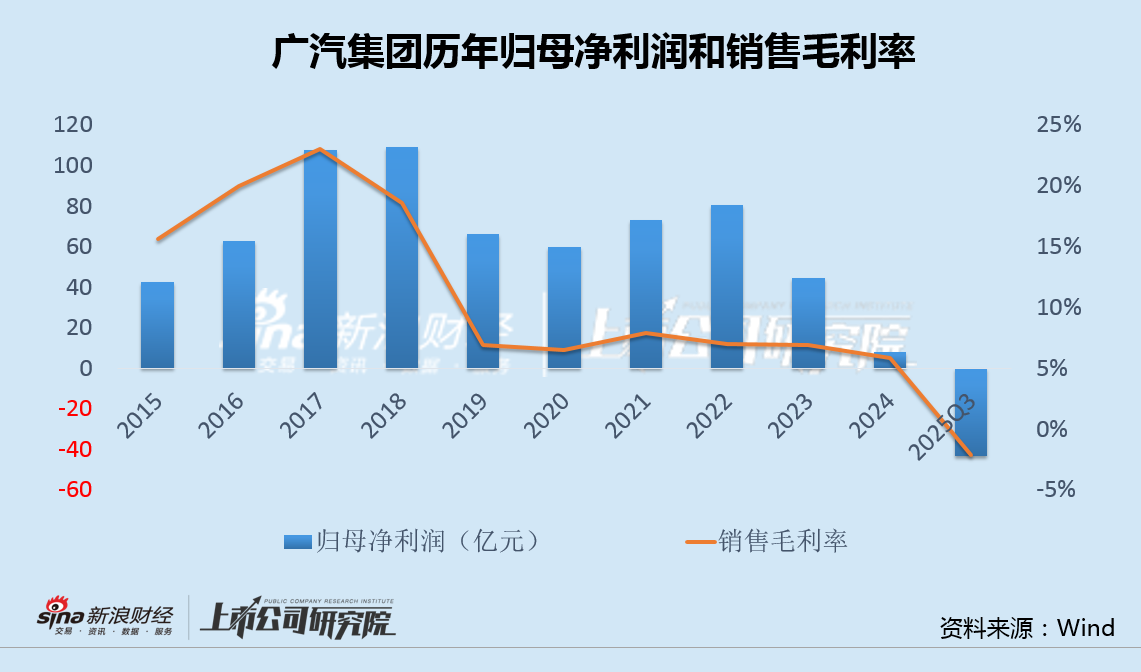 广汽集团换帅后亏损创纪录:毛利率跌入负值、研发费用率显著偏低 传祺营收跌幅居首、新款车型均不及预期