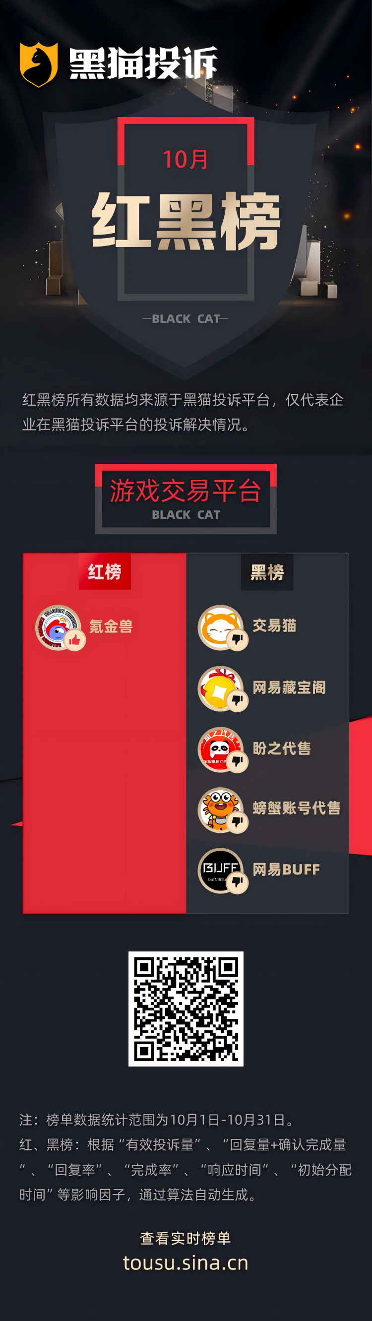 10月黑猫投诉企业红黑榜：交易猫购买账号被找回两年未退款