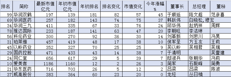 今年以来股价上涨的医药公司,数据截止8月24日