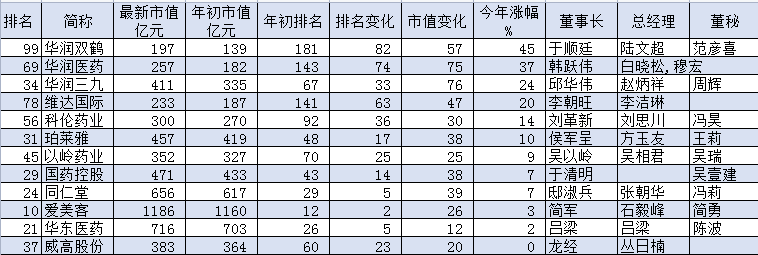 今年以来股价上涨的医药公司，数据截止8月24日