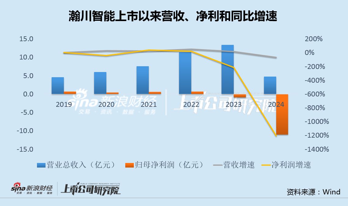 瀚川智能为讨债起诉宁德时代:巨亏11亿、经营现金流连续6年为负 贷款逾期、高管逆势大幅加薪 财经 第2张-京港汇丰 瀚川智能为讨债起诉宁德时代:巨亏11亿、经营现金流连续6年为负 贷款逾期、高管逆势大幅加薪 (http://www.jingganghuifeng.com.cn/) 财经 第2张