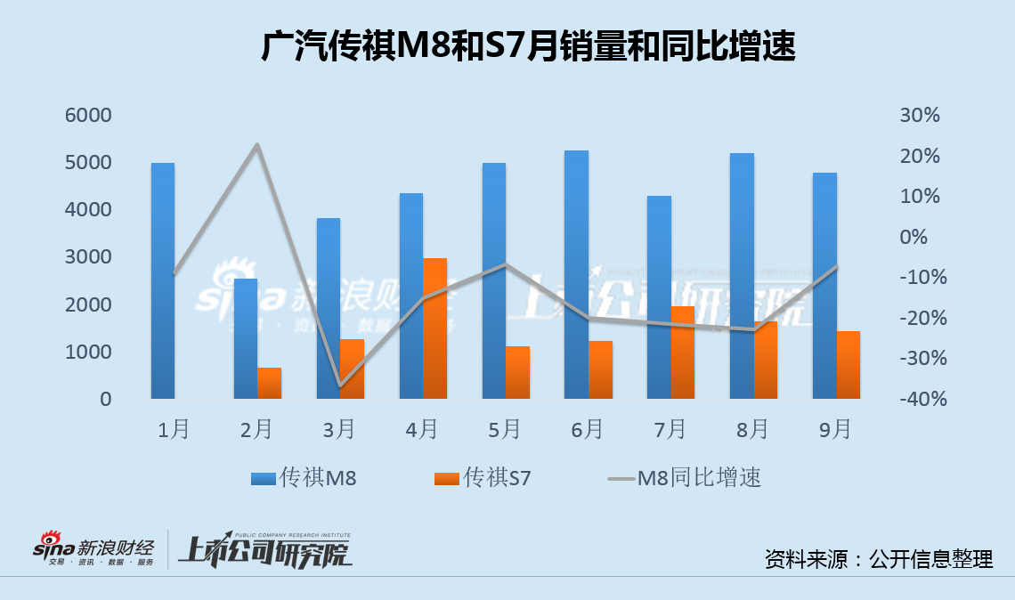 广汽集团换帅后亏损创纪录:毛利率跌入负值、研发费用率显著偏低 传祺营收跌幅居首、新款车型均不及预期