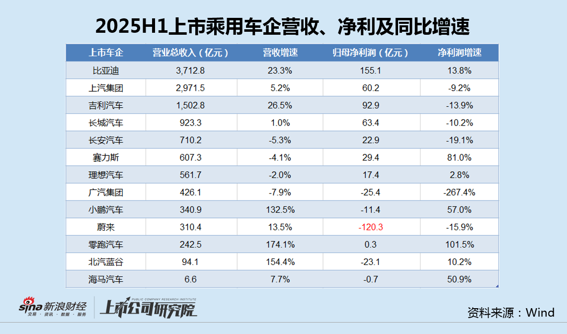 蔚来中报复苏背后：单车售价持续下滑、中低端车型支撑销量 现金储备大降70%、负债率升至93%