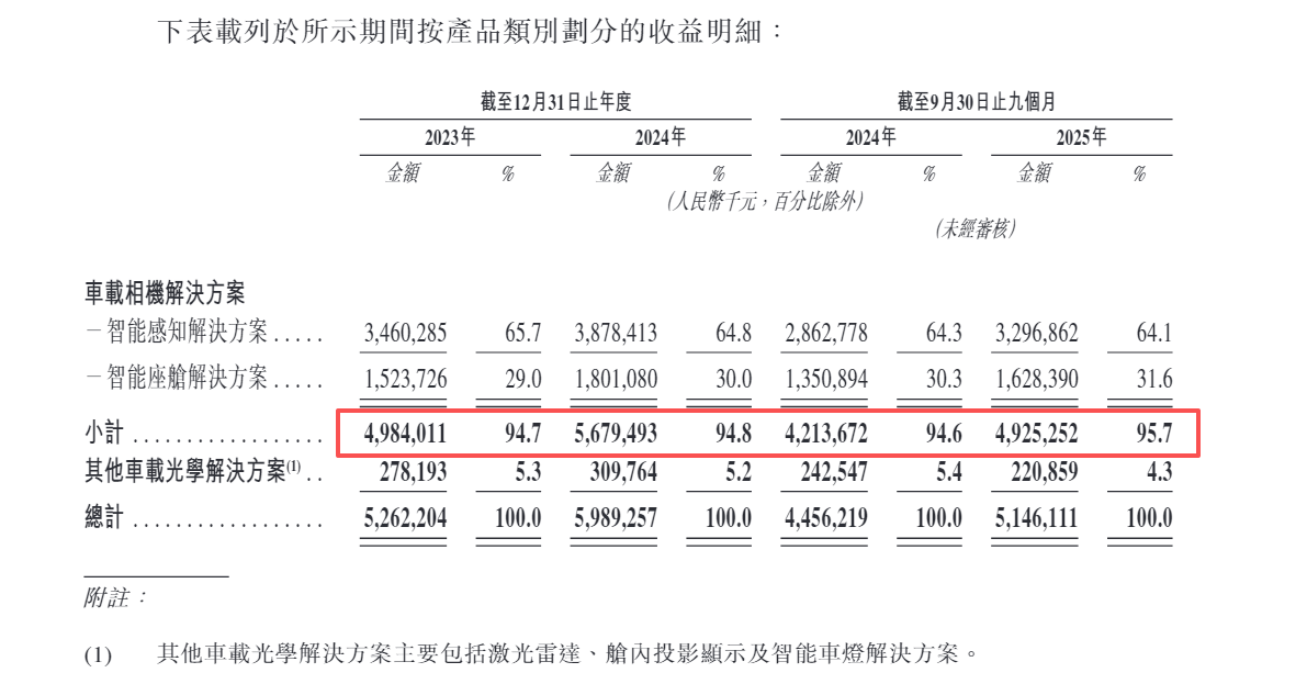舜宇智行港股IPO:左手突击“清仓式”分红右手募资补流 毛利率持续下滑 控股股东为最大供应商