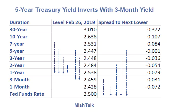 5年期美债收益率与3个月美债收益率出现倒挂（图片来源：MishTalk）