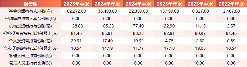 数据来源:Wind 基金定期报告