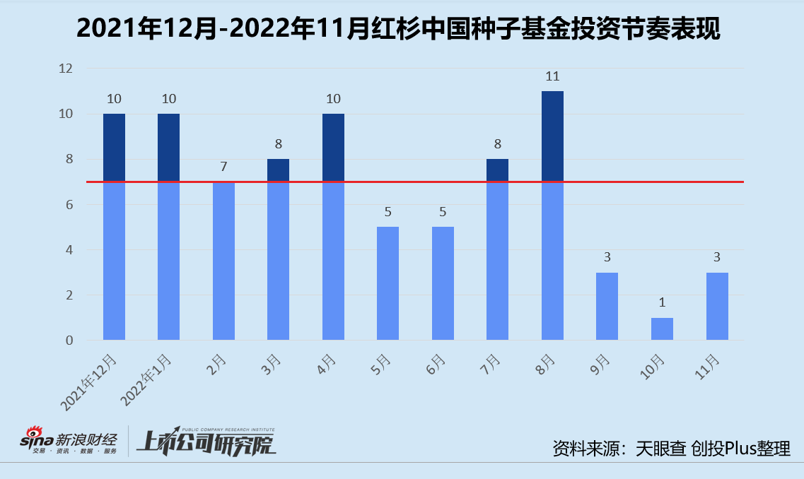 年终盘点 | 红杉高瓴蓝驰领跑? 投早投小投科技成主流