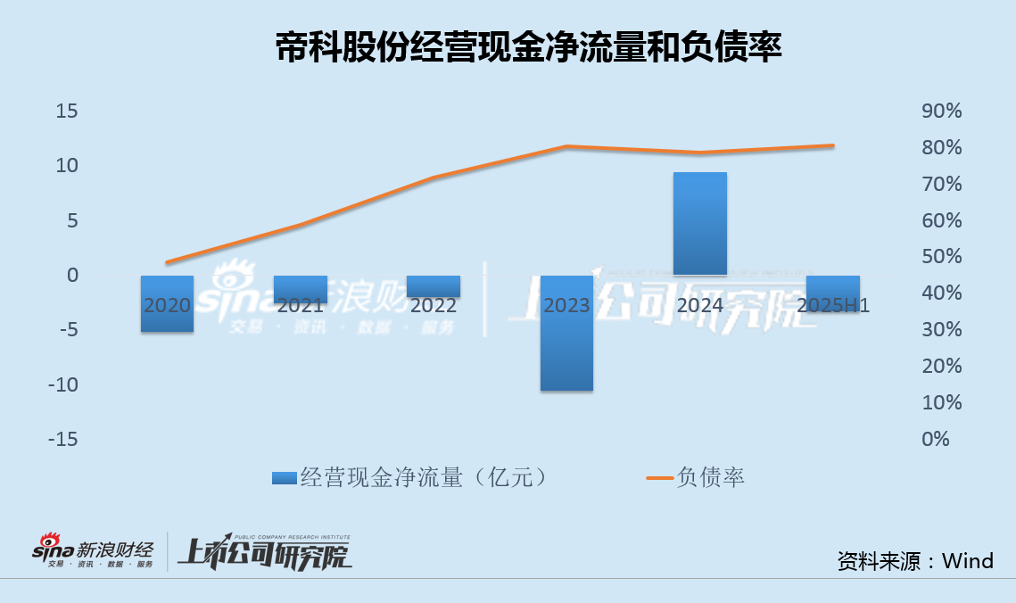 帝科股份高负债下溢价930%再度跨界收购 年内10.8亿交易或新增商誉超6亿