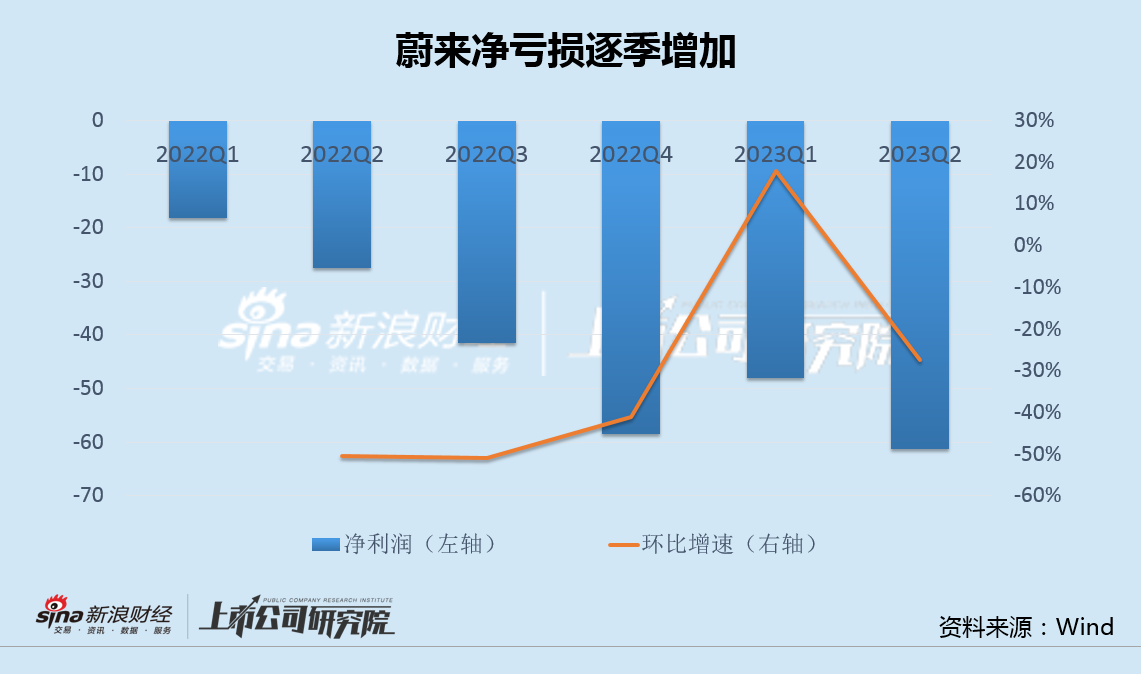 蔚来百亿融资重创市场信心 车型换代效果或被高估量、利、钱三杀风险高悬