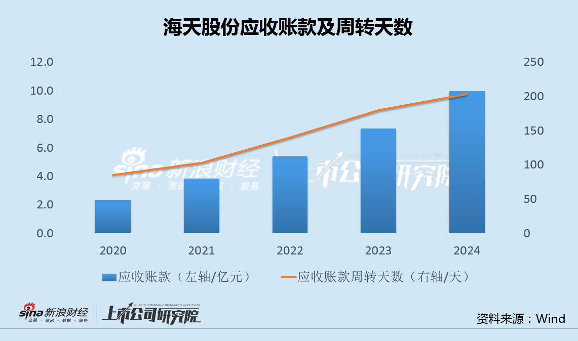海天股份急于跨界光伏 标的资不抵债大客户减量采购风险高悬(图2) 2