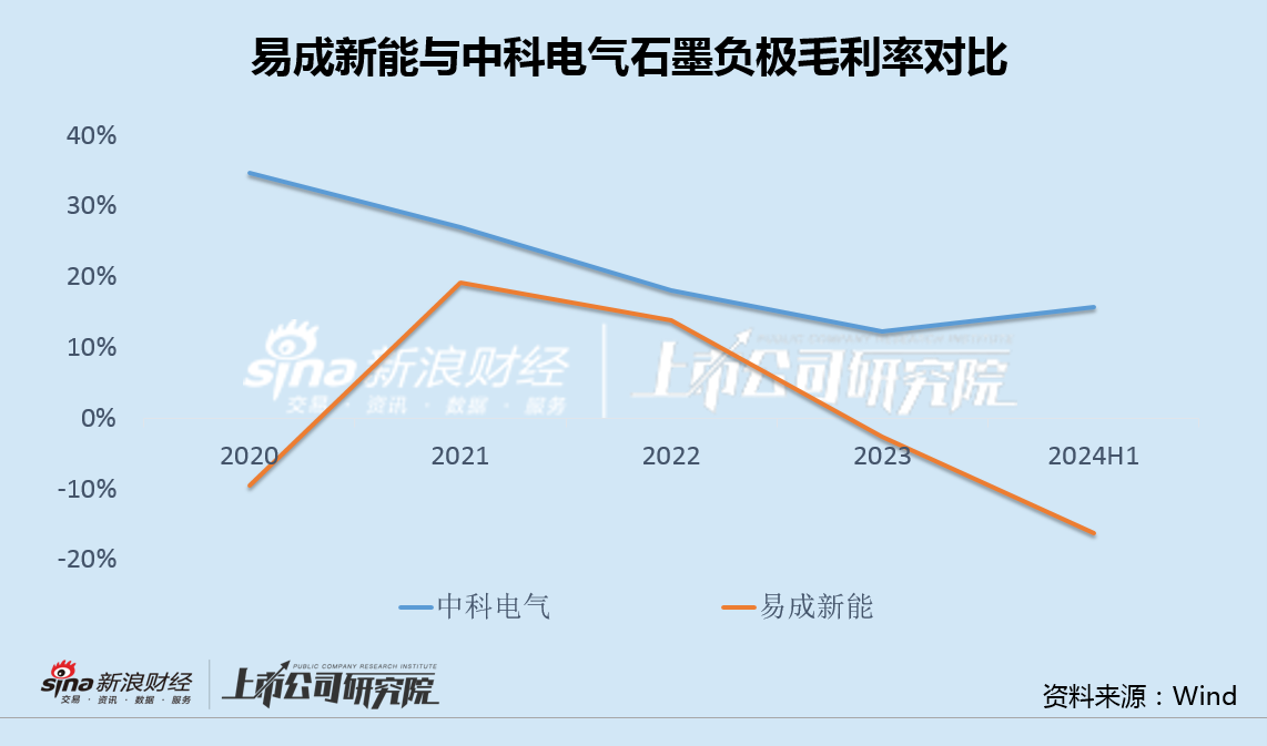 易成新能换帅背后：上半年亏损创纪录却热衷资本运作 两次定增失败频繁与大股东关联交易