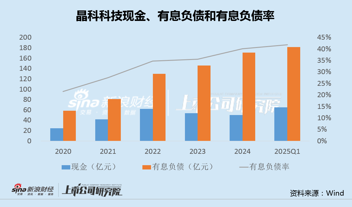 晶科科技资产出售加速边际收益递减 上网电价持续下滑有息负债超180亿 第2张 晶科科技资产出售加速边际收益递减 上网电价持续下滑有息负债超180亿 第2张