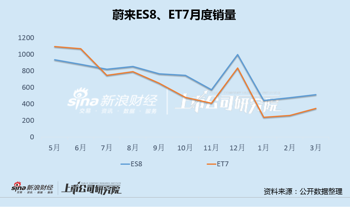 蔚来再亏226亿后李斌誓言四季度扭亏 前4月销售目标完成率垫底、高价车型销量全线下滑