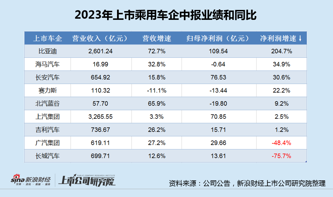 车企中报|广汽集团利润腰斩合资品牌全线溃败 自主品牌面临增长与转型双重压力