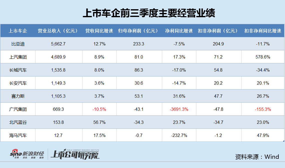 广汽集团换帅后亏损创纪录:毛利率跌入负值、研发费用率显著偏低 传祺营收跌幅居首、新款车型均不及预期